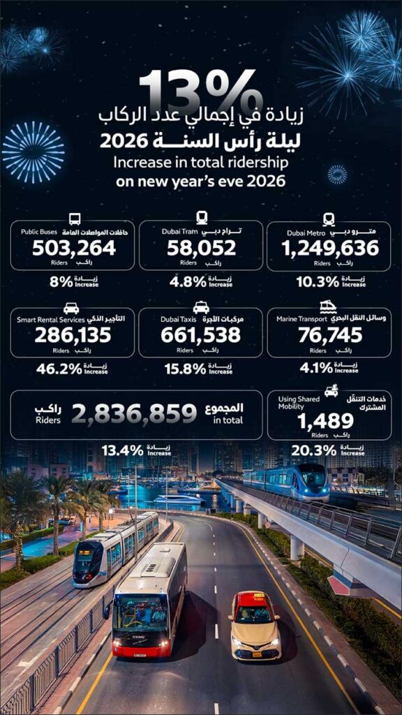 Over 2.8 Million Passengers Used Public Transport on New Year's Eve 2026 - over million