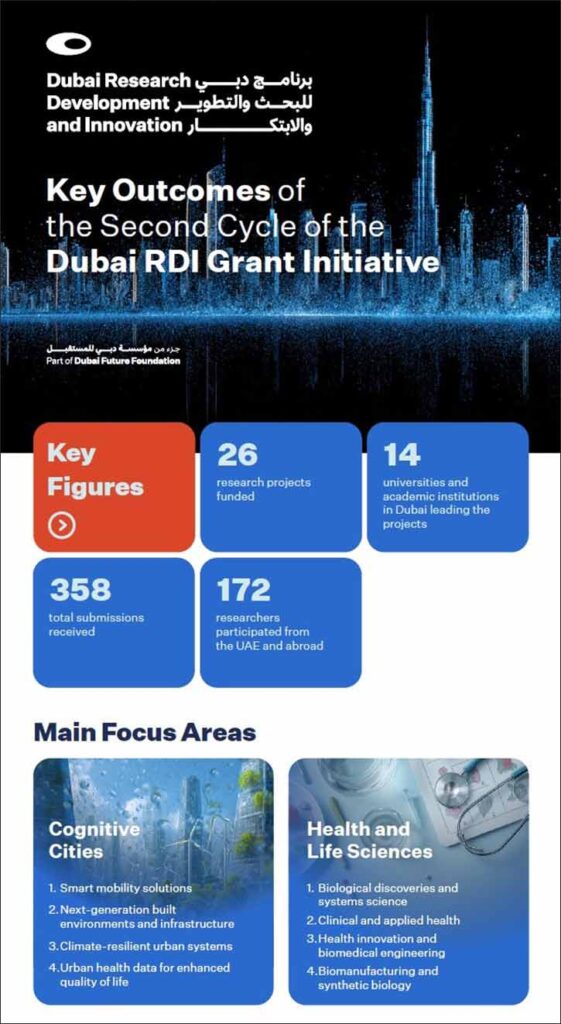Dubai Future Foundation Backs 26 Research Projects under Dubai RDI Grant Initiative Dubai Future Foundation Backs 26 Research Projects under Dubai RDI Grant Initiative - dubai future