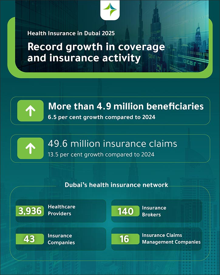 More than 4.9 million beneficiaries and 49.6 million insurance claims Dubai’s Health Insurance System records record growth in 2025 More than 4.9 million beneficiaries and 49.6 million insurance claims Dubai's Health Insurance System records record growt...