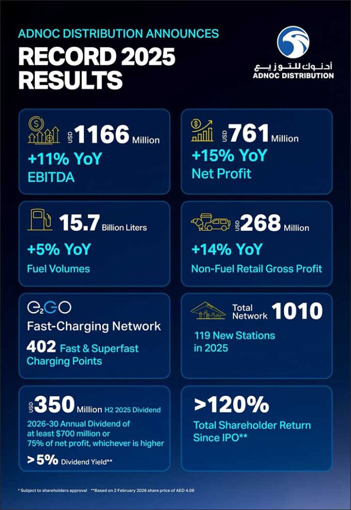 ADNOC Distribution Announces Record Results for 2025 - adnoc distribution